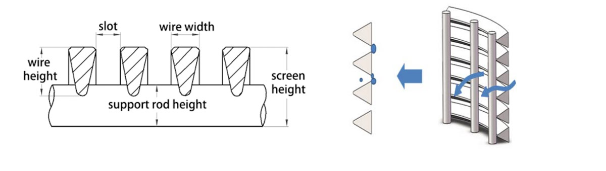 Wedge Wire Screen